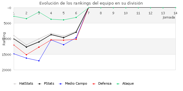 Rankings del equipo en Copa