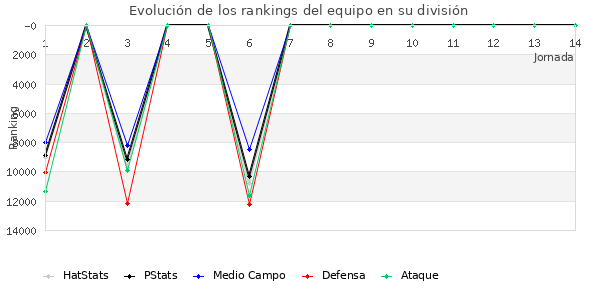 Rankings del equipo en VIII