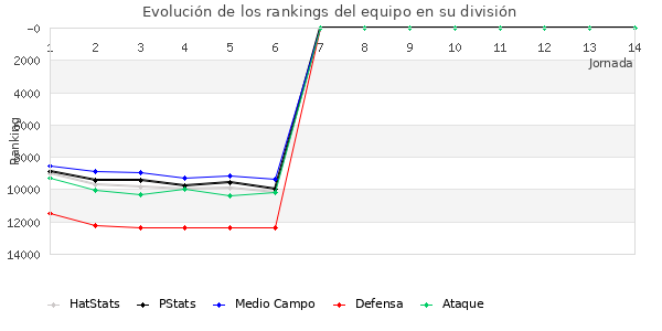 Rankings del equipo en VIII