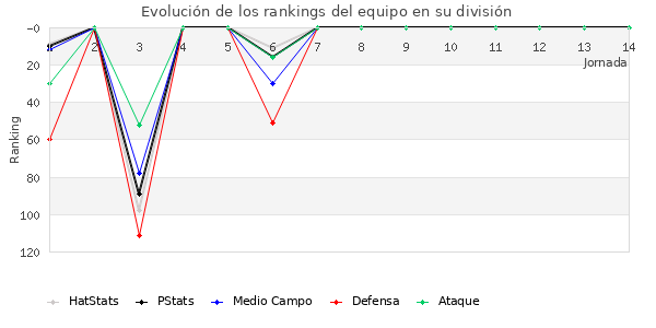 Rankings del equipo en III