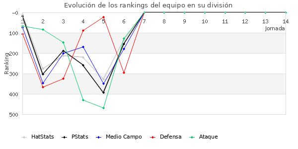 Rankings del equipo en IV