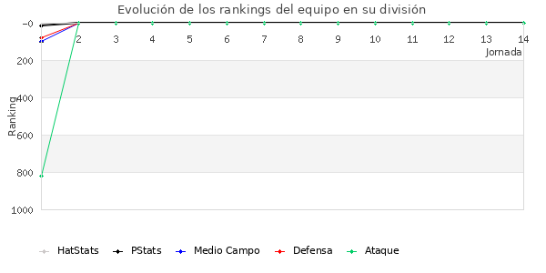 Rankings del equipo en VII