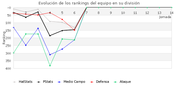 Rankings del equipo en IV