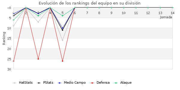 Rankings del equipo en II