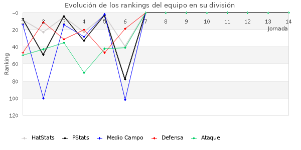 Rankings del equipo en III