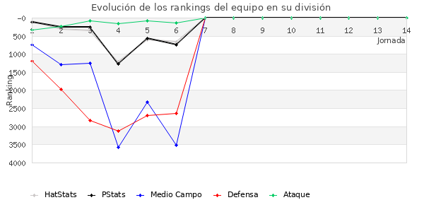 Rankings del equipo en VI