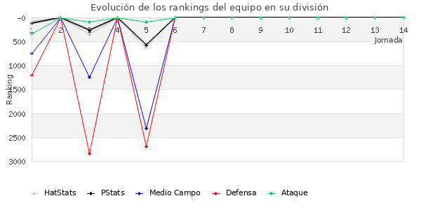 Rankings del equipo en VI