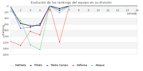 Rankings del equipo en VII