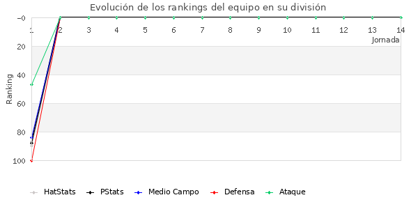 Rankings del equipo en III