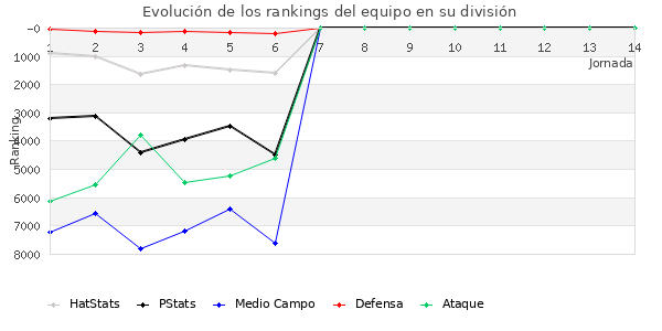 Rankings del equipo en VI