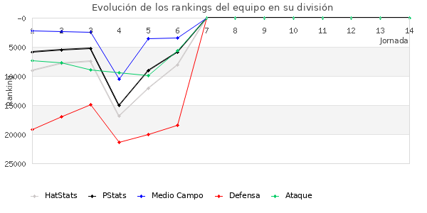 Rankings del equipo en X