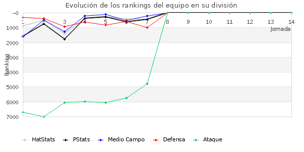 Rankings del equipo en VI