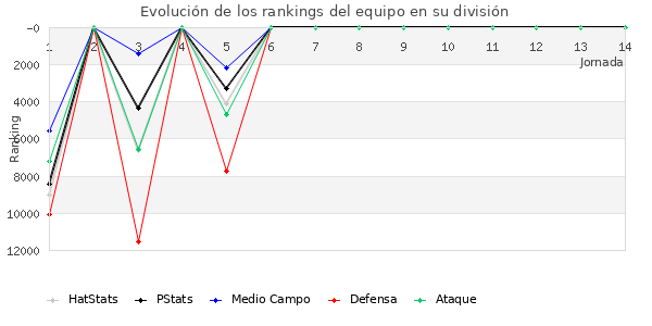 Rankings del equipo en VIII