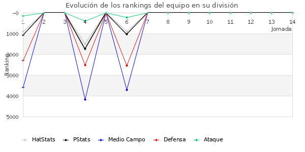 Rankings del equipo en VI