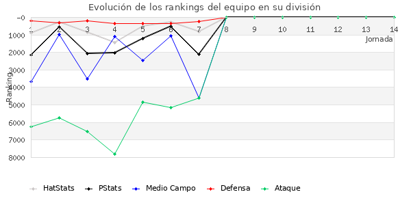 Rankings del equipo en VI