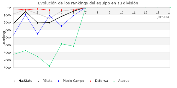 Rankings del equipo en VI