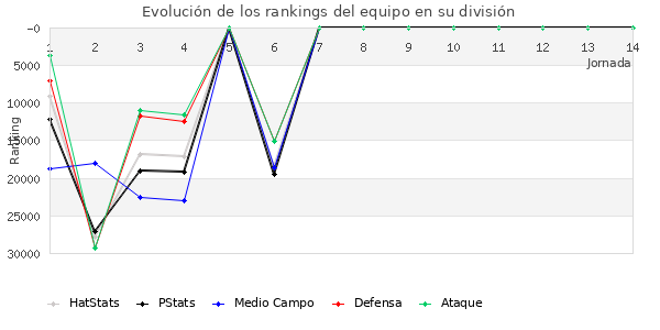 Rankings del equipo en X