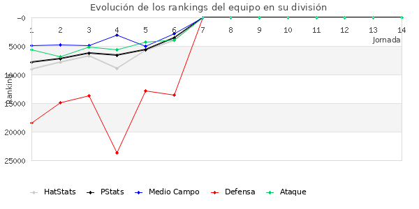 Rankings del equipo en X