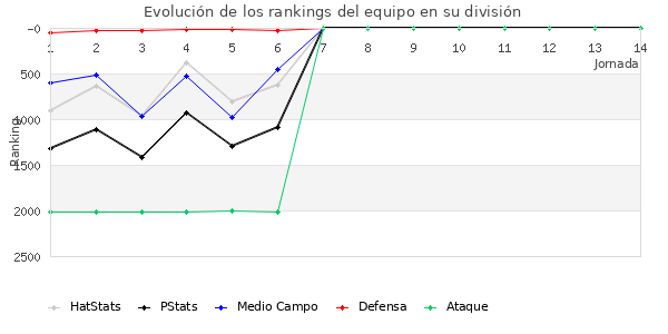 Rankings del equipo en V