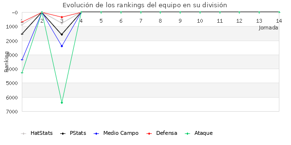 Rankings del equipo en VI