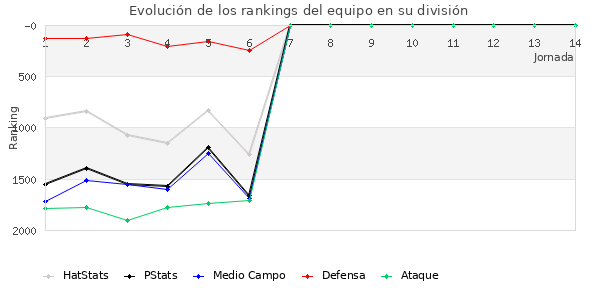 Rankings del equipo en V