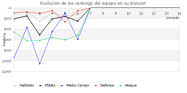 Rankings del equipo en Copa