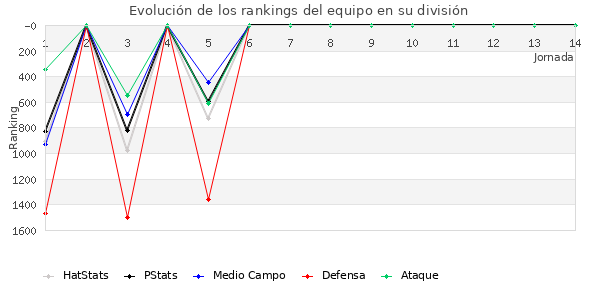 Rankings del equipo en V