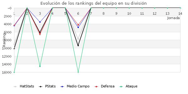 Rankings del equipo en VIII