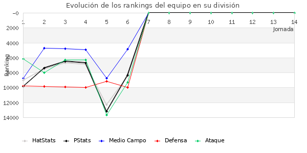 Rankings del equipo en VIII