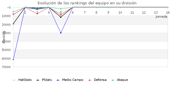 Rankings del equipo en Copa