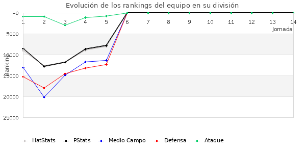 Rankings del equipo en Copa