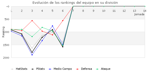 Rankings del equipo en V