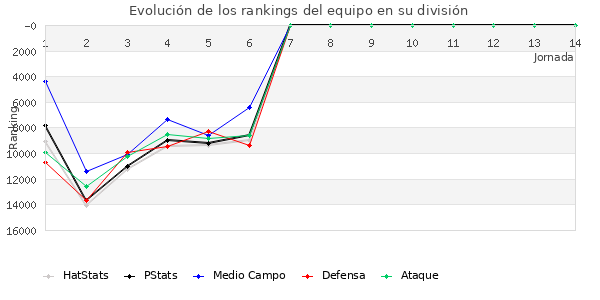 Rankings del equipo en Copa