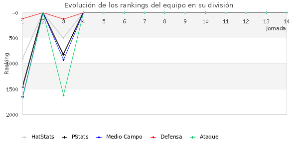 Rankings del equipo en V