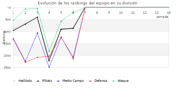 Rankings del equipo en VII