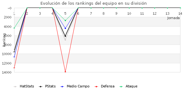 Rankings del equipo en Copa