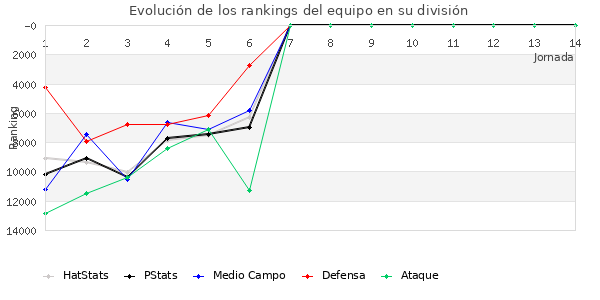 Rankings del equipo en Copa