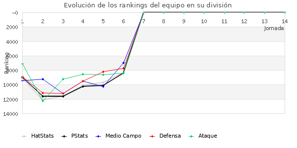 Rankings del equipo en Copa