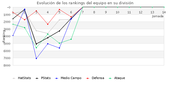 Rankings del equipo en VI