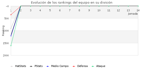 Rankings del equipo en V