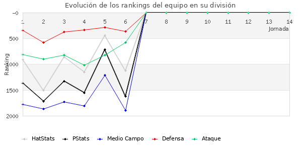 Rankings del equipo en V