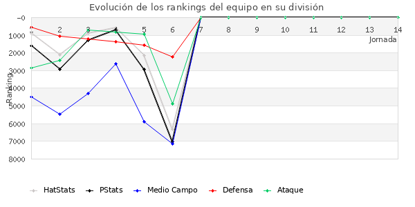 Rankings del equipo en VI