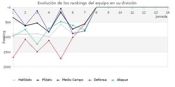 Rankings del equipo en V