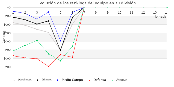 Rankings del equipo en VI