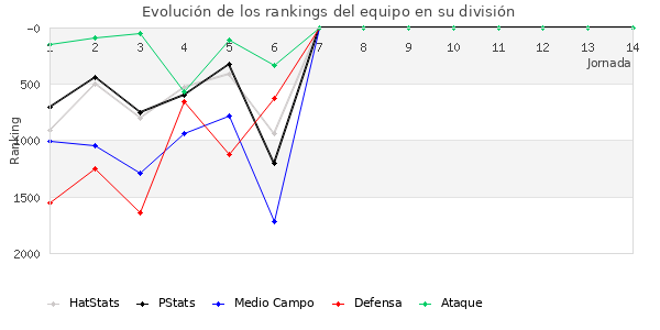 Rankings del equipo en V