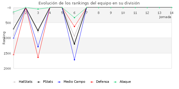 Rankings del equipo en V