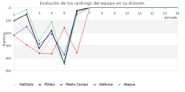 Rankings del equipo en IV