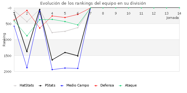 Rankings del equipo en V