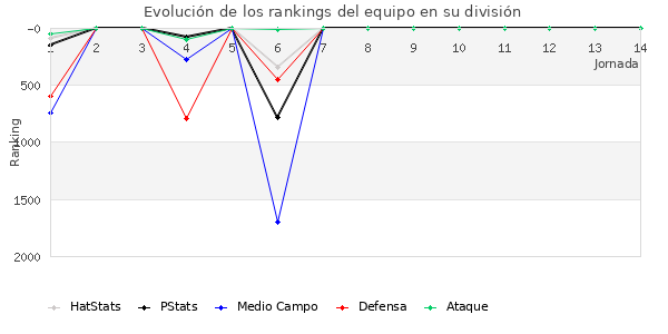 Rankings del equipo en V