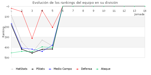 Rankings del equipo en IV